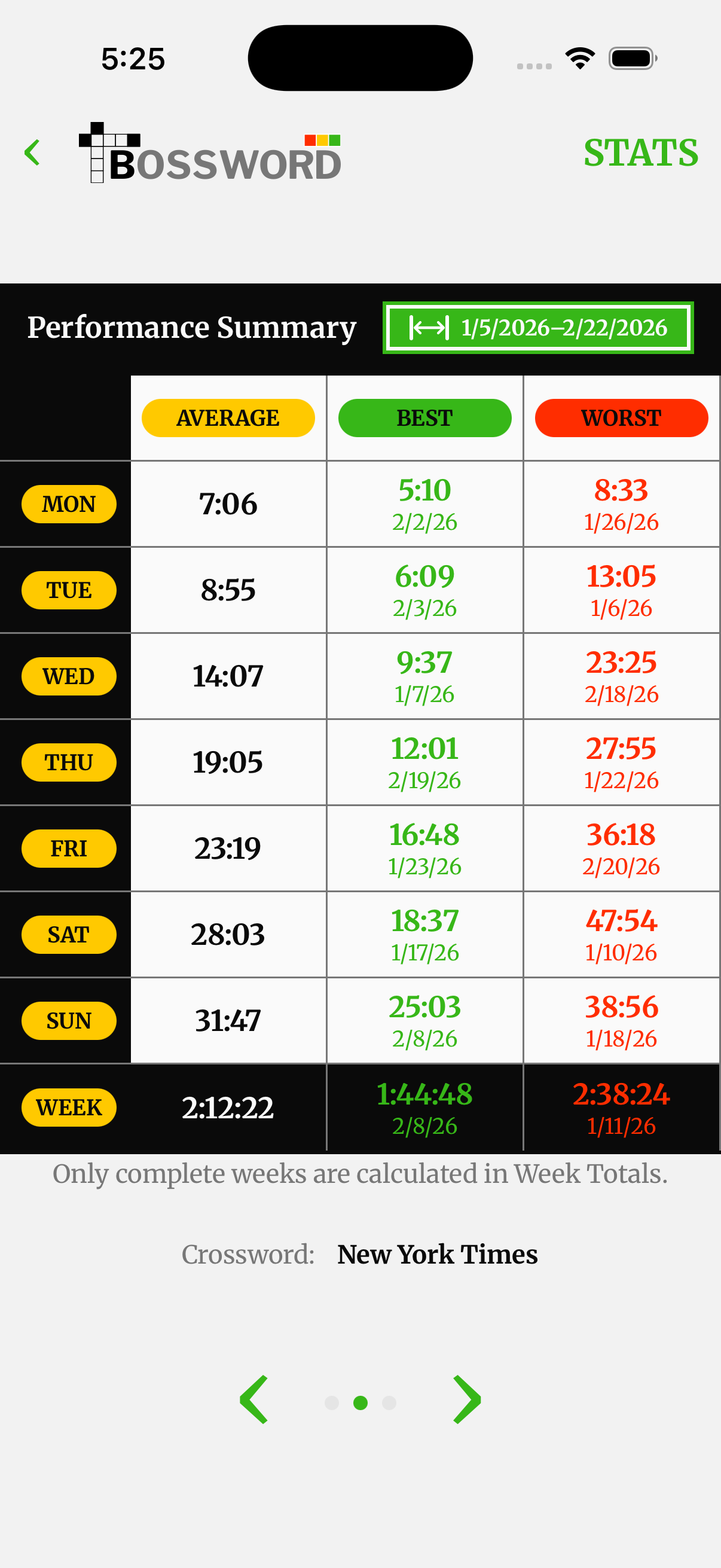 Performance summary showing average, best, and worst times per day